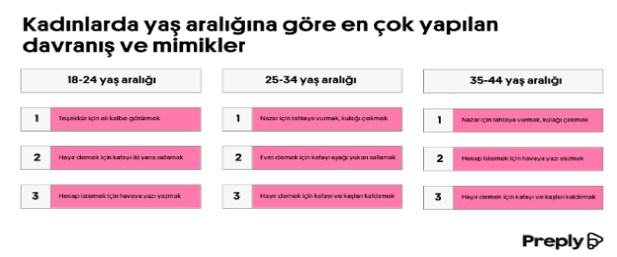 Kafa Hareketleri ile Evet & Hayır: Preply Popüler Mimikleri Açıkladı!